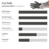 Gants de protection anti-coupures Cut Safe | revêtement PU, taille XL